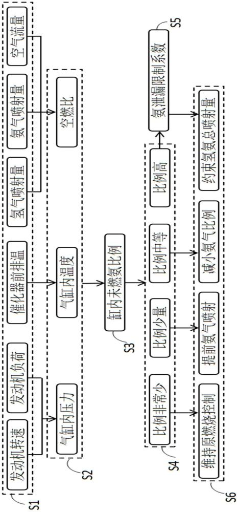 一種降低氫氨發(fā)動機NH3排放的控制策略的制作方法