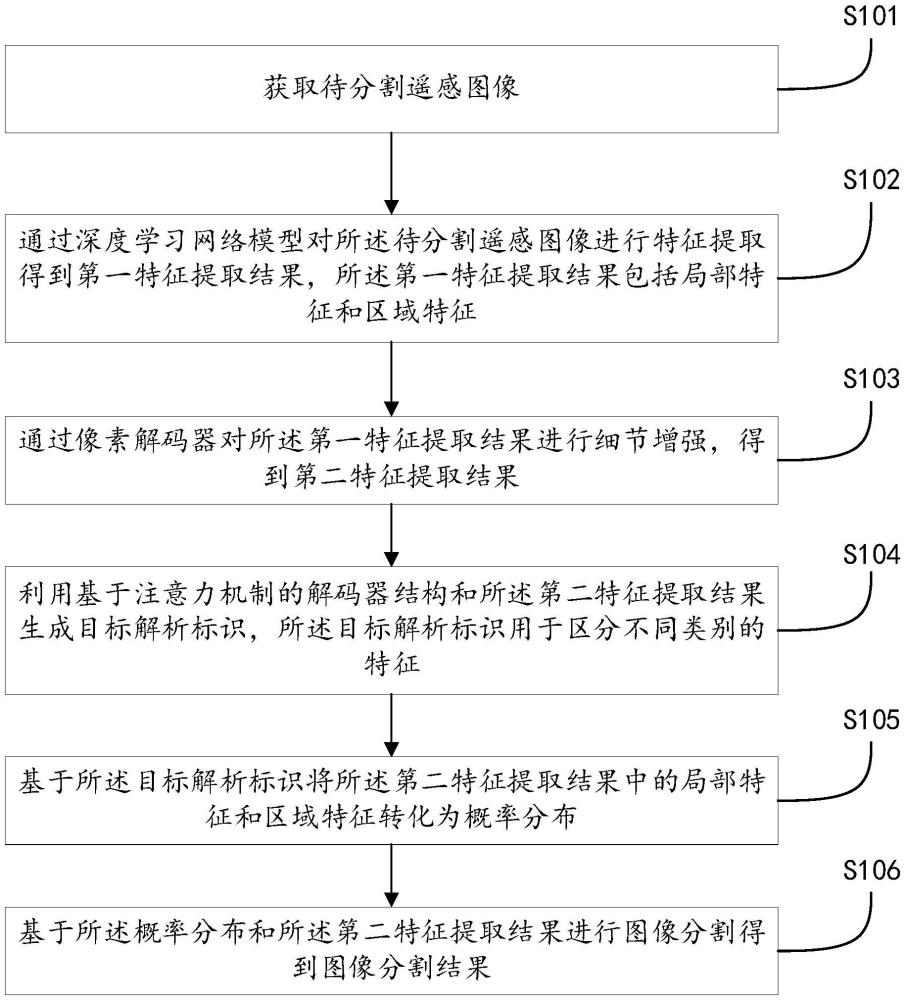 一種遙感圖像的分割方法、裝置及相關(guān)產(chǎn)品與流程