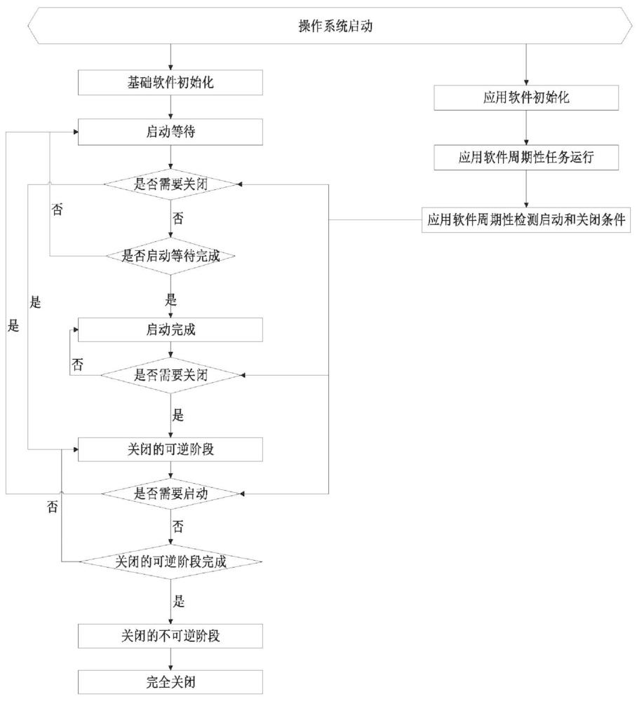 電機控制器在操作系統(tǒng)啟動后的基礎(chǔ)軟件狀態(tài)管理方法與流程