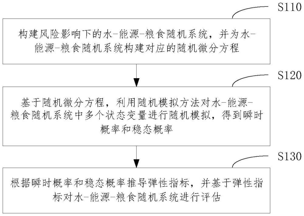 水-能源-糧食隨機系統(tǒng)的評估方法與流程