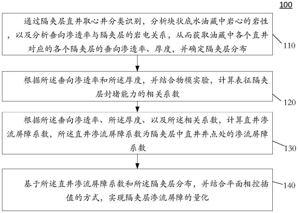 隔夾層滲流屏障的量化方法、裝置、介質(zhì)以及電子設(shè)備與流程