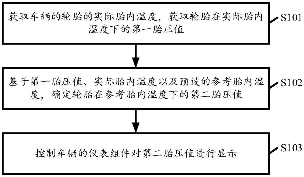 一種胎壓信息輸出方法、裝置、車輛和存儲(chǔ)介質(zhì)與流程