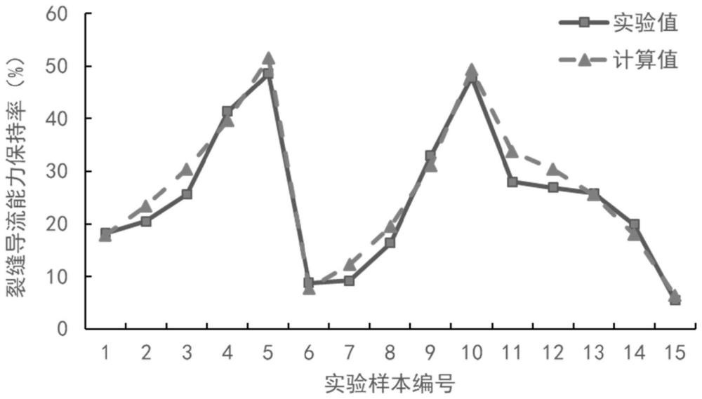 一種支撐裂縫導(dǎo)流能力保持率預(yù)測(cè)方法及系統(tǒng)與流程