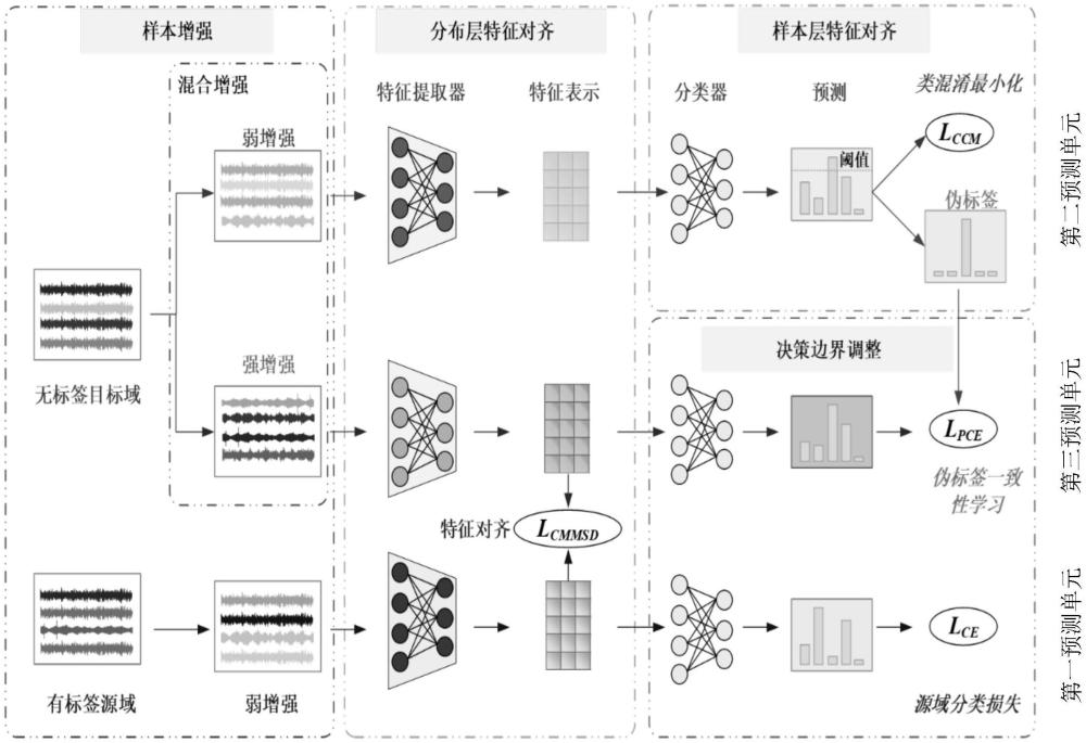 一種時(shí)變工況下基于偽標(biāo)簽學(xué)習(xí)的跨域故障診斷方法及系統(tǒng)