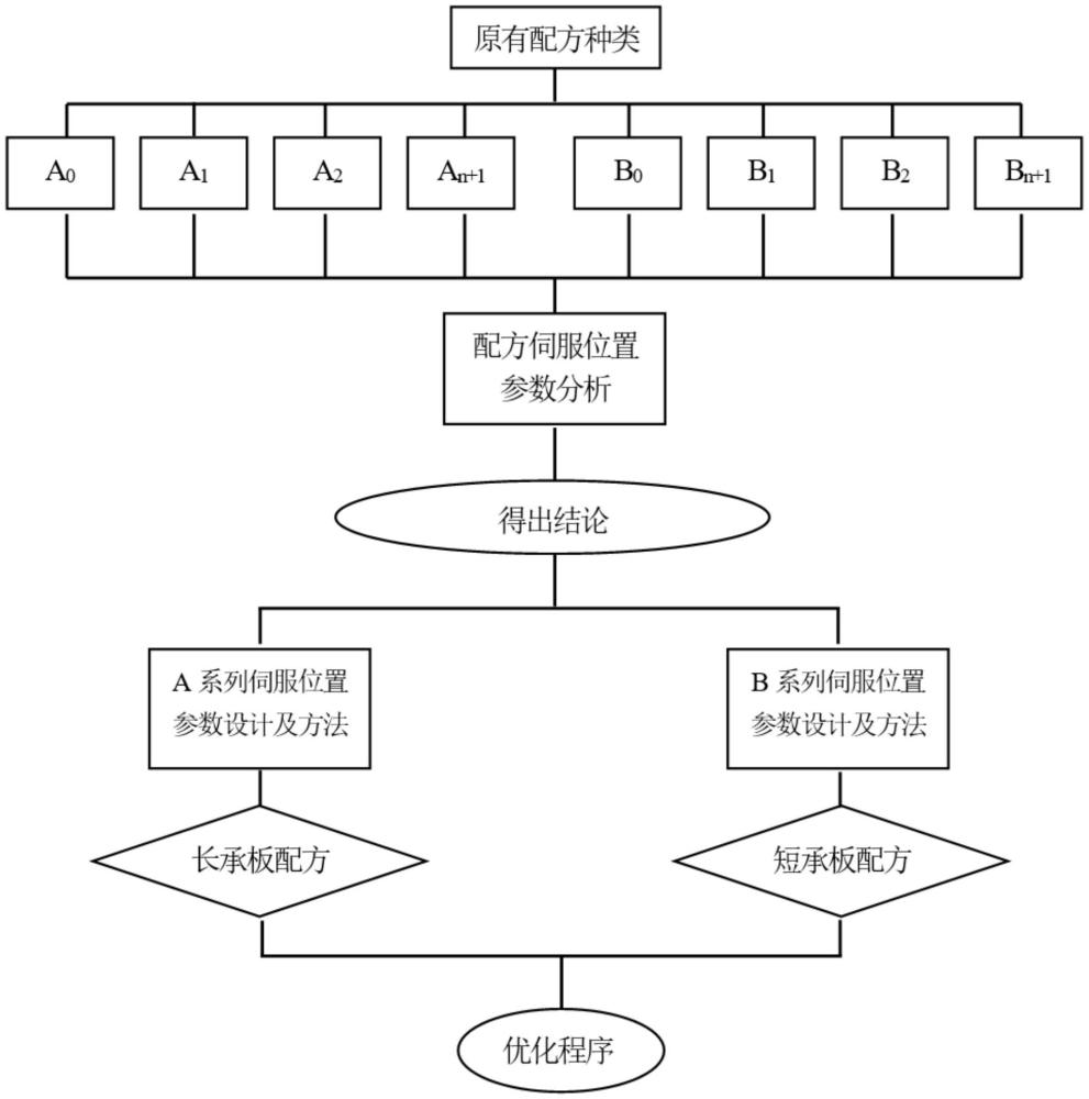 一種自動化產(chǎn)線多型號配方分類調(diào)用方法及系統(tǒng)與流程