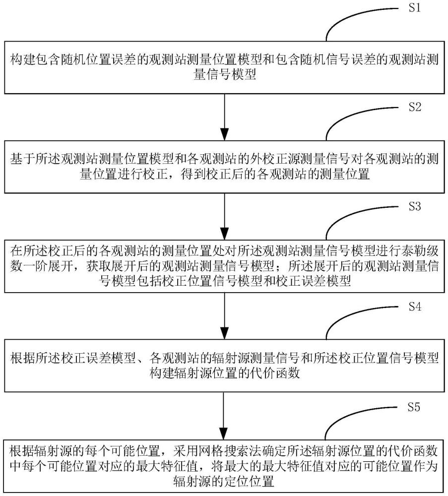 一种存在站址误差及外校正源的直接定位方法与流程