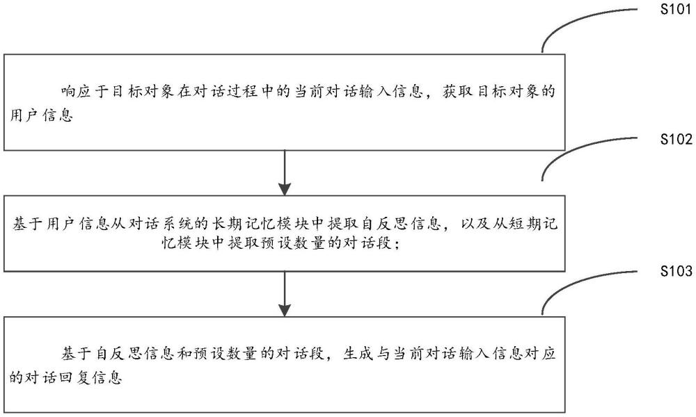 對(duì)話(huà)回復(fù)生成的方法、裝置、電子設(shè)備及存儲(chǔ)介質(zhì)與流程