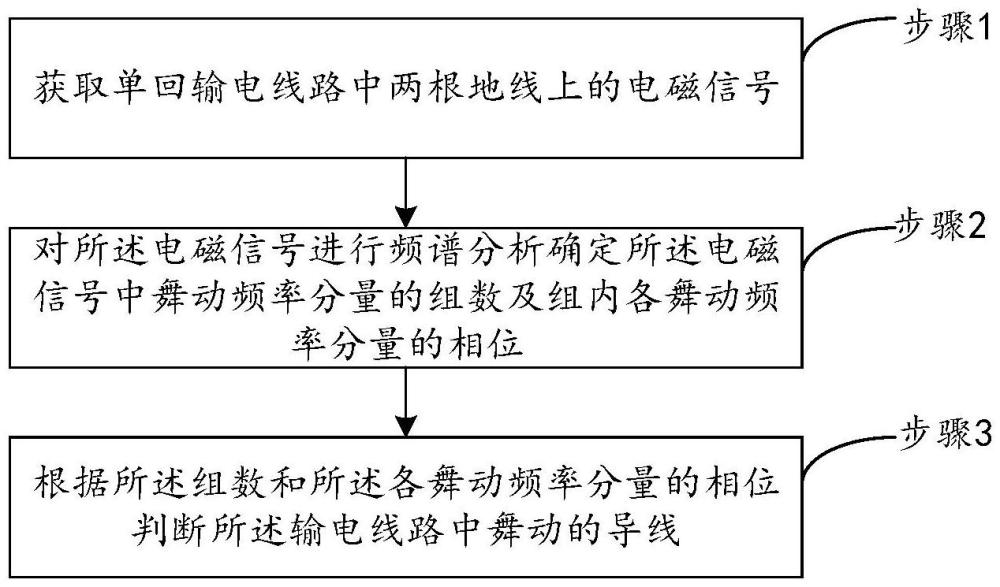 基于地線電磁信號的輸電線路舞動導線判別方法及系統(tǒng)