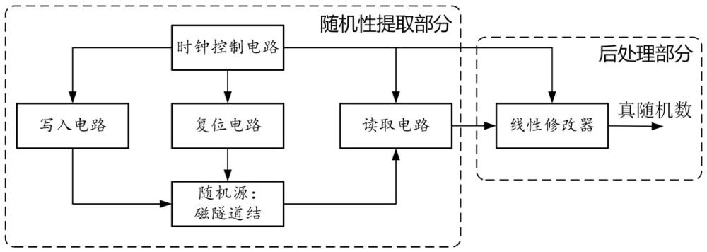 基于磁隧道結(jié)的高可靠真隨機(jī)數(shù)發(fā)生器電路及其工作方法