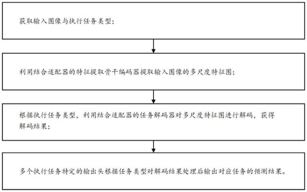 一種基于任務(wù)條件適配器的多任務(wù)密集預(yù)測(cè)方法及系統(tǒng)