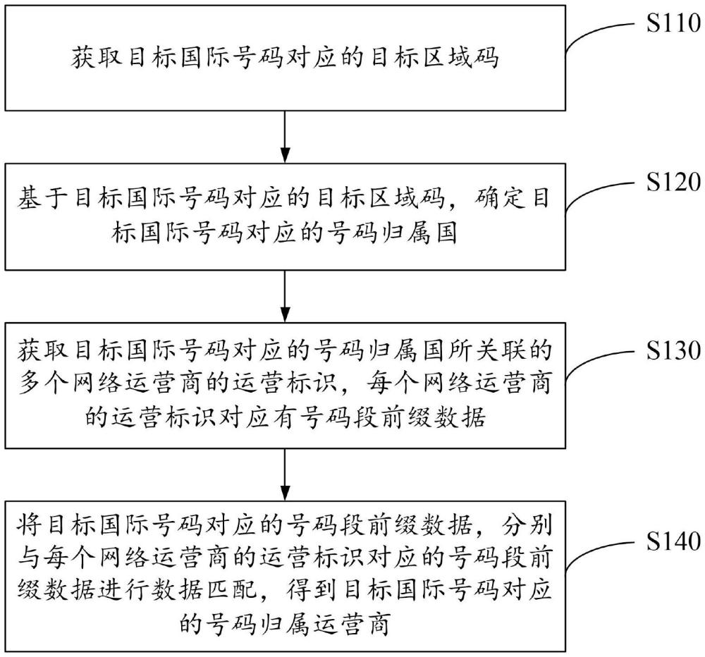 識別國際號碼歸屬的方法、裝置、計算機設(shè)備和介質(zhì)與流程