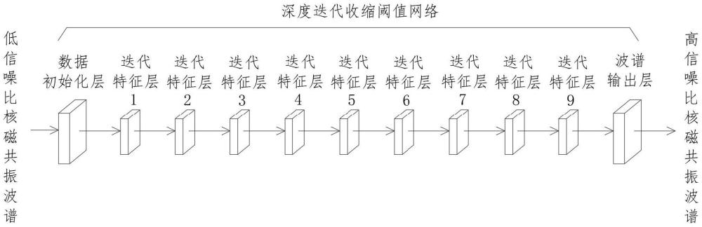 一種基于深度迭代收縮閾值網(wǎng)絡(luò)提升核磁共振波譜信噪比的方法及裝置