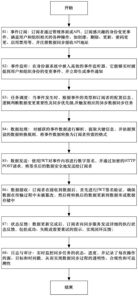 一種基于事件驅(qū)動(dòng)身份數(shù)據(jù)同步的方法與流程