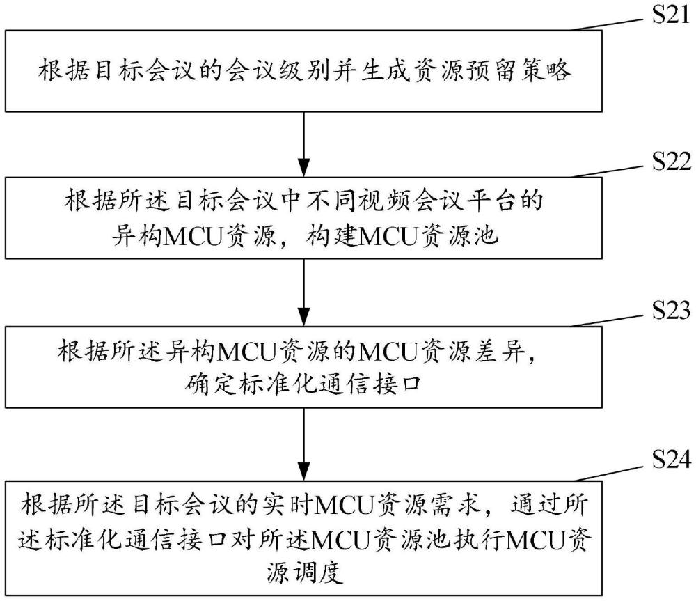 多平臺(tái)視頻會(huì)議的MCU資源調(diào)度系統(tǒng)及調(diào)度方法與流程