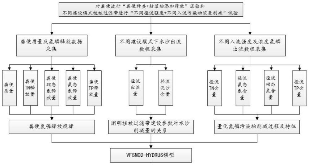 一種農(nóng)牧交錯(cuò)區(qū)牲畜糞污污染防控方法與流程