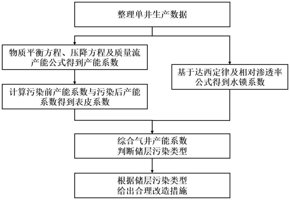 一種有水氣藏出砂儲(chǔ)層改造工藝判別方法