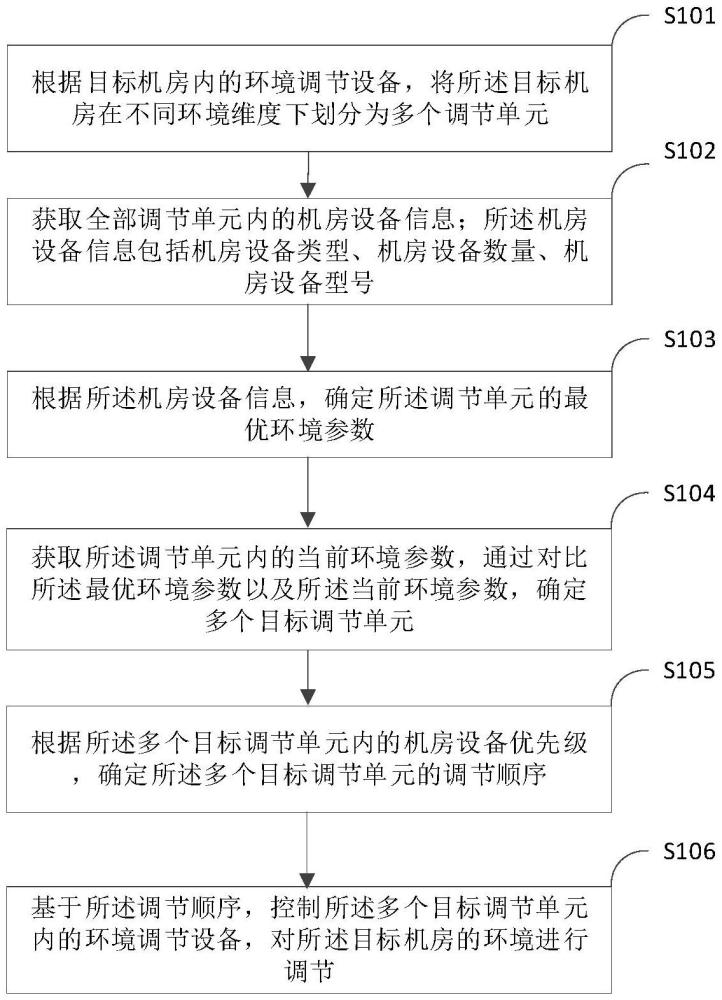 一種機(jī)房智能化環(huán)境監(jiān)控與自動調(diào)節(jié)方法、設(shè)備及介質(zhì)與流程