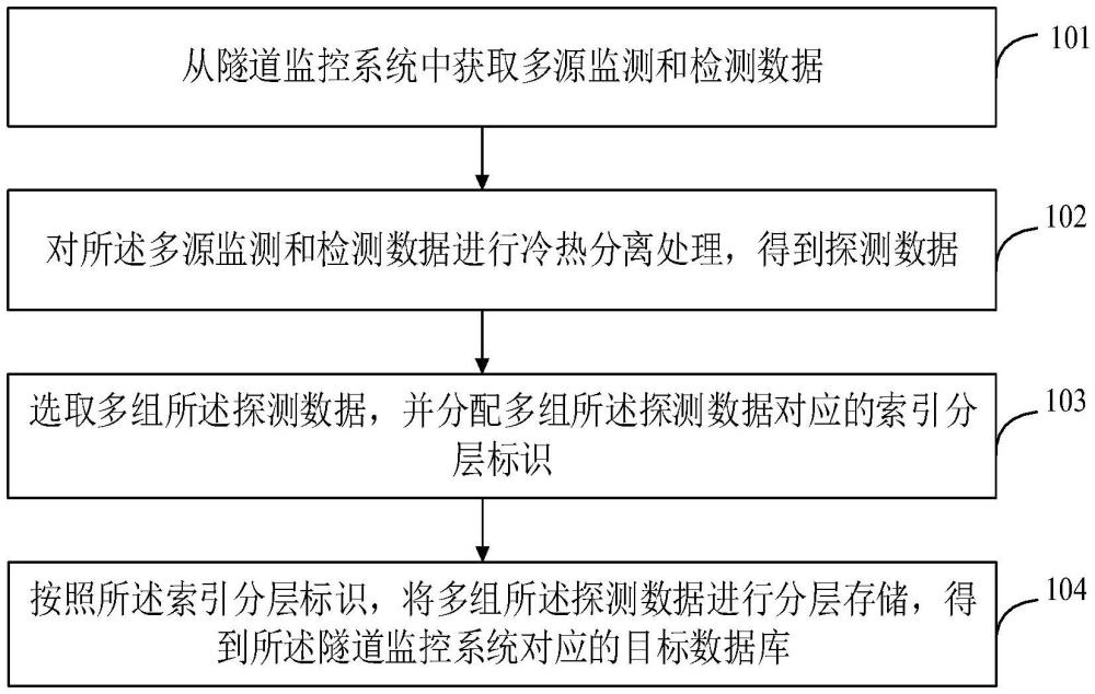 一種隧道結(jié)構(gòu)監(jiān)測和檢測數(shù)據(jù)標準化數(shù)據(jù)庫構(gòu)建方法與流程