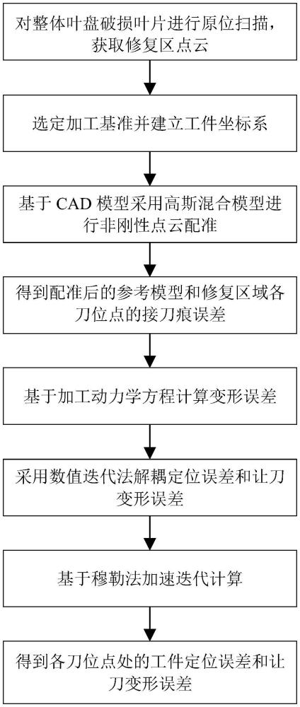 一種整體葉盤修復(fù)時(shí)接刀痕誤差解耦方法、系統(tǒng)、存儲(chǔ)介質(zhì)及產(chǎn)品