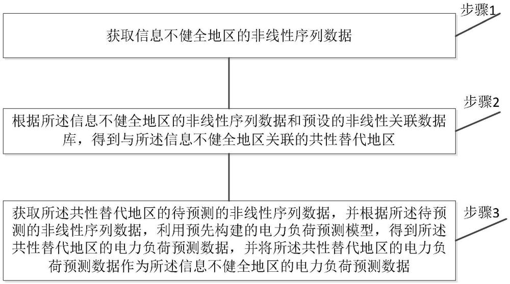 一種信息不健全地區(qū)的電力負(fù)荷預(yù)測方法和系統(tǒng)