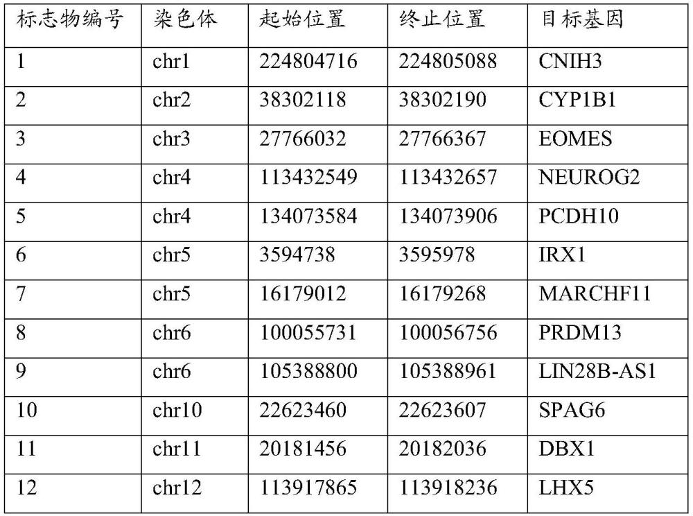 篩選甲基化檢測標志物的方法與流程