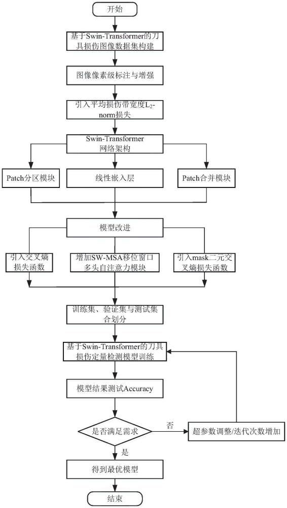 一種基于改進Swin-Transformer的刀具損傷智能定量檢測方法