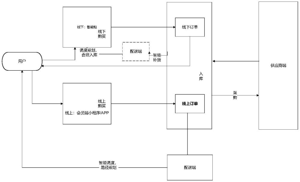 一種智能零售柜綜合運(yùn)營管理系統(tǒng)的制作方法