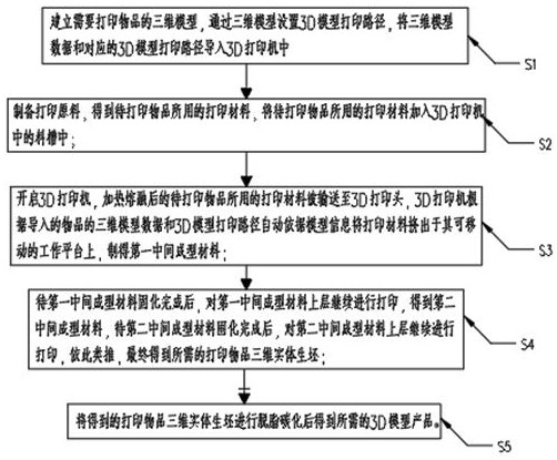 3D模型打印成型方法與流程