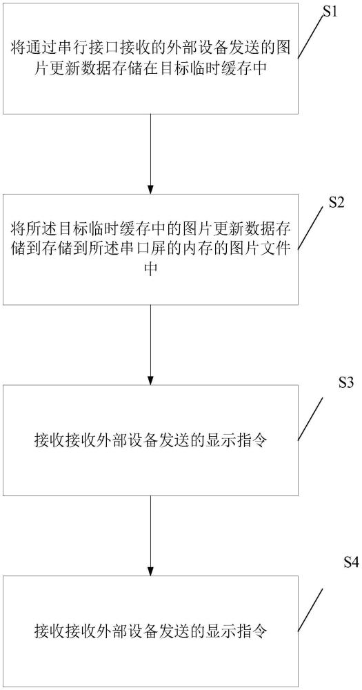 串口屏的圖片動態(tài)顯示方法、裝置、電子設備和存儲介質與流程