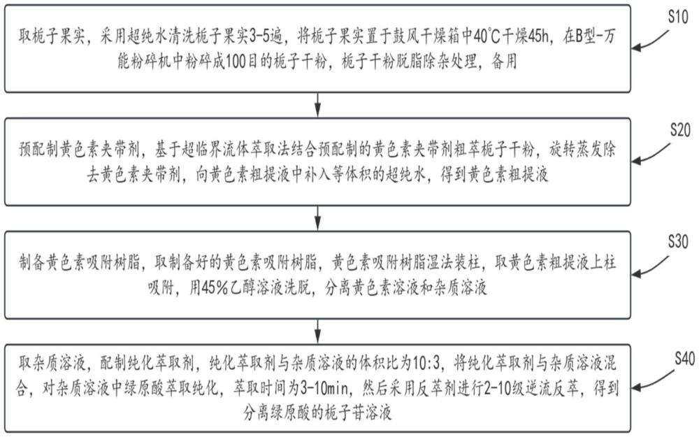 一種高純度的梔子黃色素的制備方法與流程