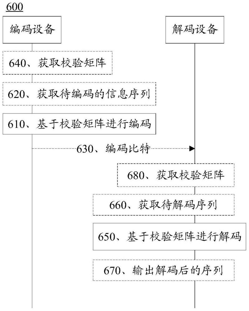 編碼或解碼的方法和通信裝置與流程