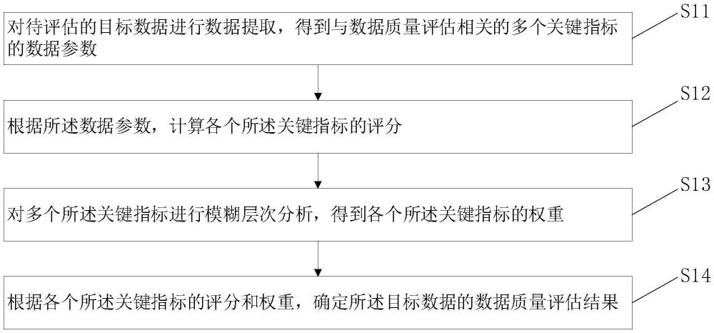 數(shù)據(jù)質(zhì)量評(píng)估方法、裝置、設(shè)備、存儲(chǔ)介質(zhì)及程序產(chǎn)品與流程