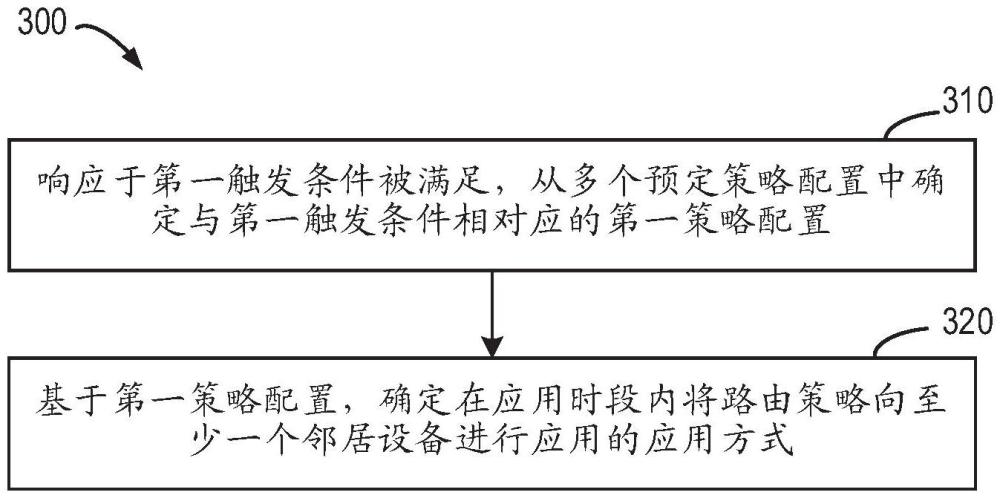 用于配置路由策略的方法、裝置、設(shè)備和存儲(chǔ)介質(zhì)與流程