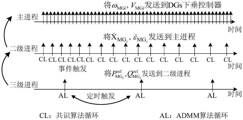 一種基于多進(jìn)程的微電網(wǎng)分布式控制方法及系統(tǒng)