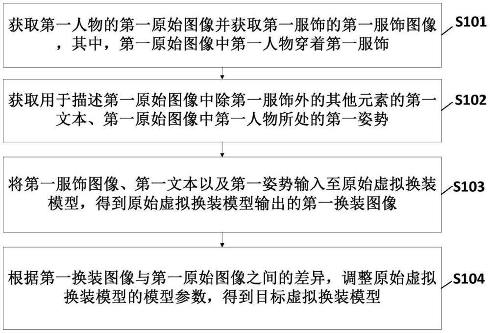 一種虛擬換裝模型的訓(xùn)練方法、虛擬換裝方法及裝置與流程