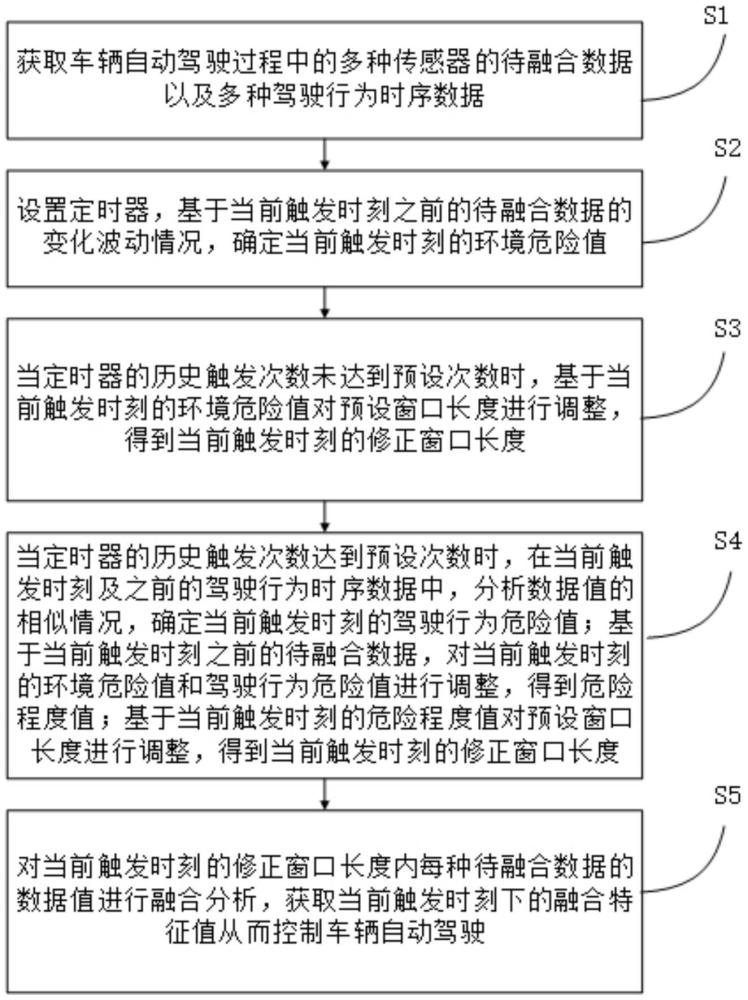 一種基于多傳感器融合部署的自動(dòng)駕駛方法及系統(tǒng)與流程