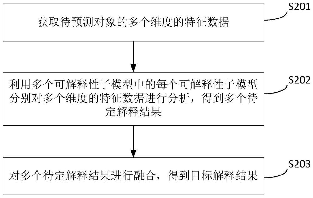 一種數(shù)據(jù)處理方法和相關裝置與流程