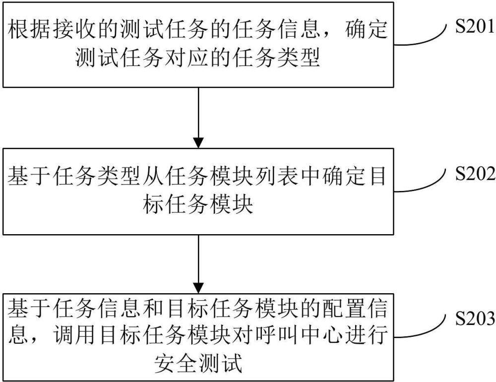 對(duì)呼叫中心進(jìn)行安全測(cè)試的方法和裝置與流程