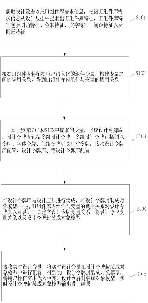 一種基于設(shè)計令牌的UI組件數(shù)據(jù)處理方法及系統(tǒng)與流程