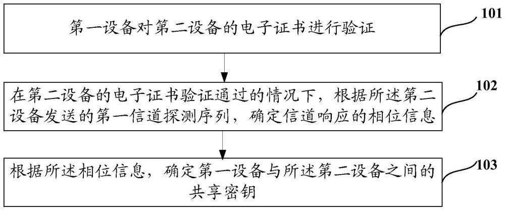 密鑰協(xié)商方法、裝置及終端與流程