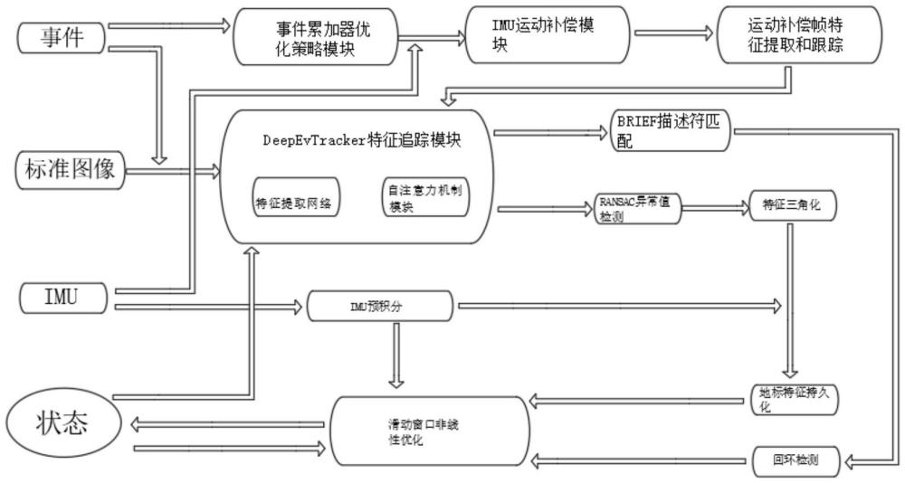 一種基于事件相機的多傳感器融合狀態(tài)估計系統(tǒng)