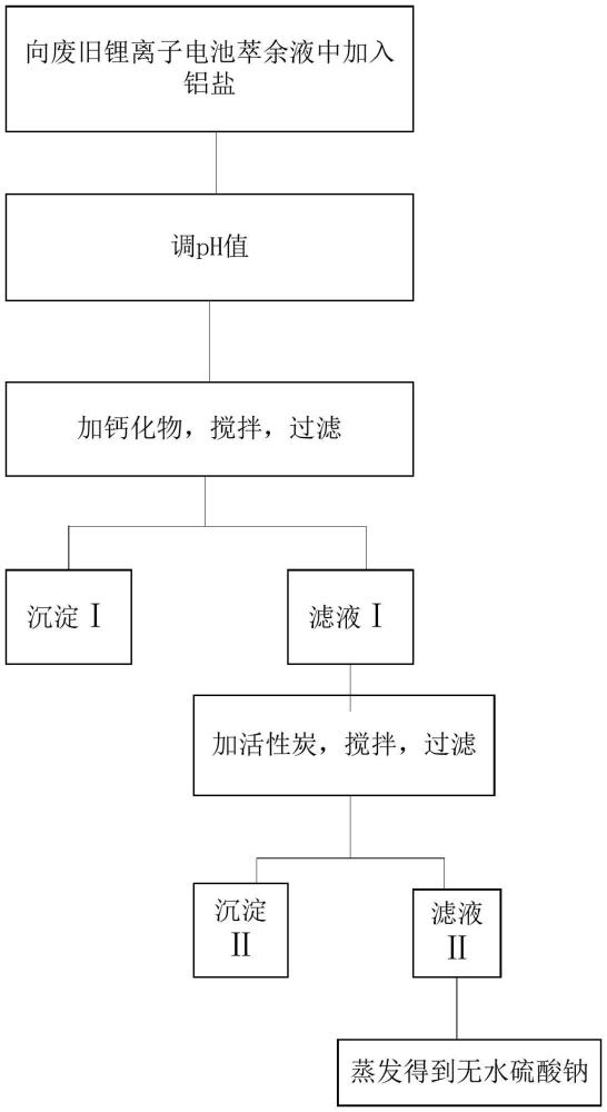 提高废旧锂离子电池萃余液废水中回收硫酸钠白度的方法与流程