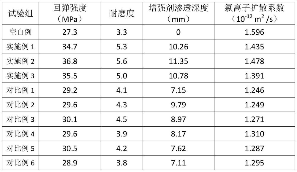 一種多組分混凝土表面增強(qiáng)劑及其應(yīng)用方法與流程