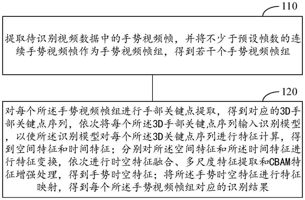 一种动态手势识别方法、装置、设备及存储介质与流程