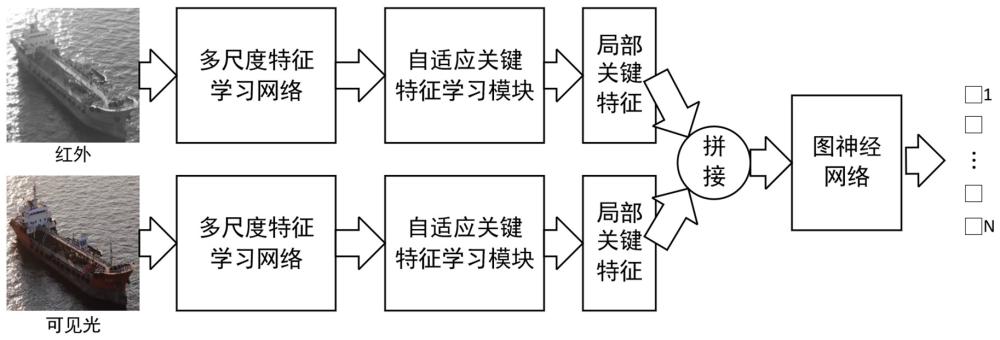 一種局部信息缺失條件下的船舶目標(biāo)類(lèi)型多模態(tài)識(shí)別方法