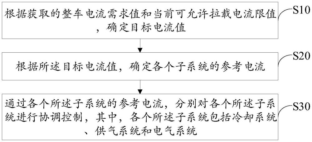 燃料電池系統(tǒng)的控制方法、裝置、設(shè)備及存儲(chǔ)介質(zhì)與流程