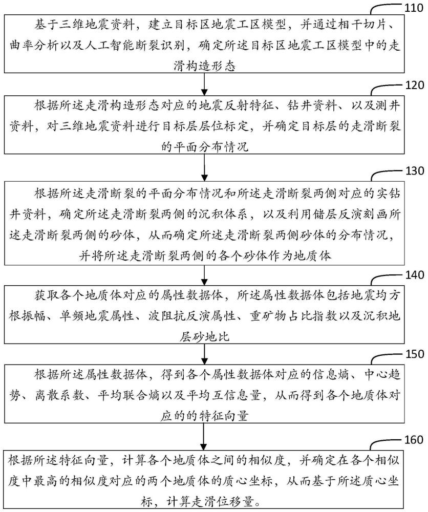 定量計(jì)算走滑位移量方法、裝置、介質(zhì)以及電子設(shè)備與流程