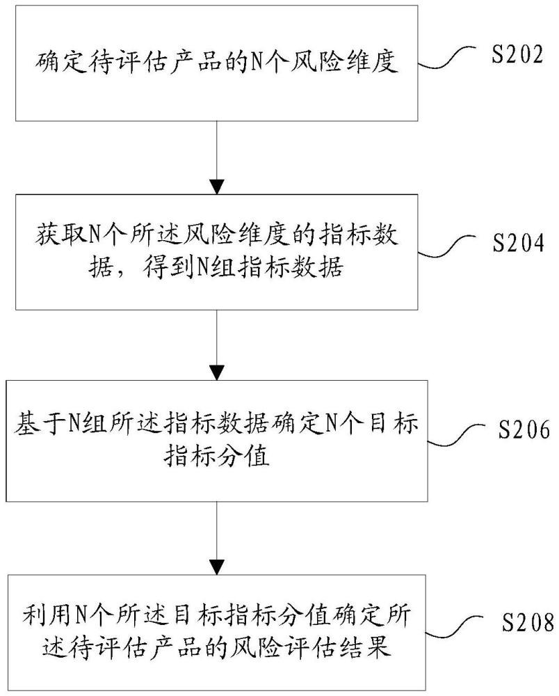 產(chǎn)品的風(fēng)險(xiǎn)評(píng)估方法及裝置、程序產(chǎn)品、存儲(chǔ)介質(zhì)與流程