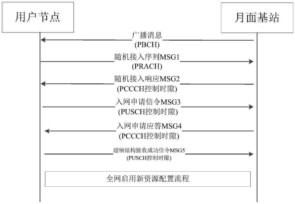 一種用于月面通信的多用戶信道映射、接入和管理方法與流程