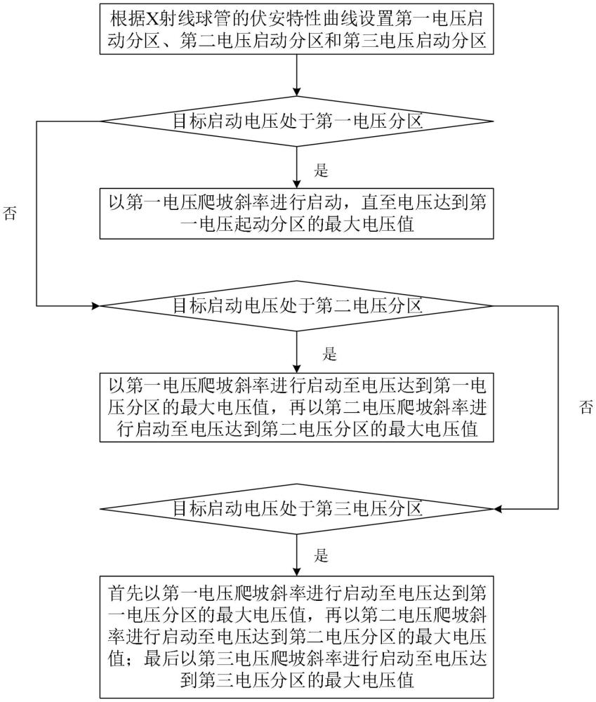 一種用于X射線源的高壓電源啟動控制方法與流程